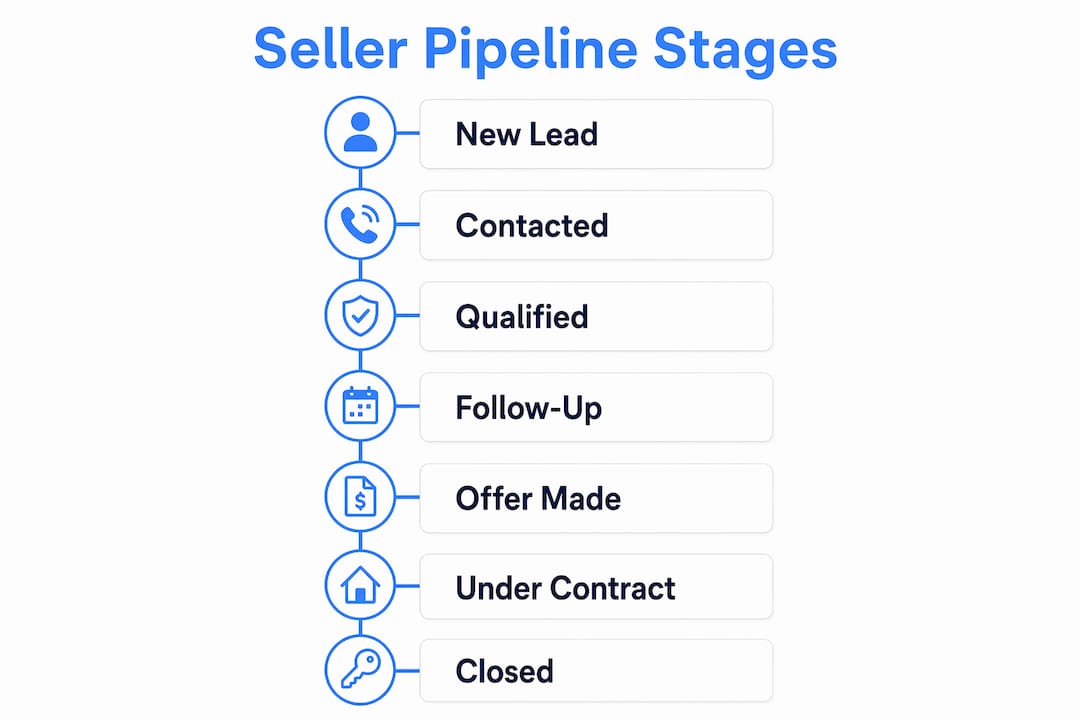 Infographic illustrating seller pipeline stages