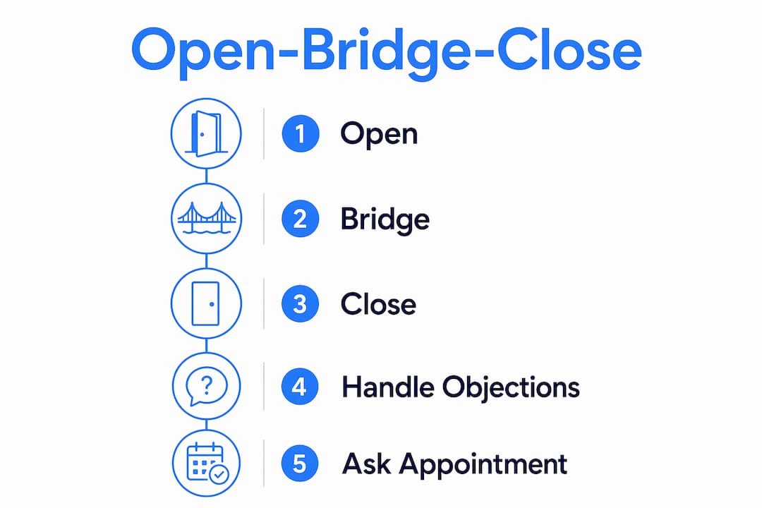 Infographic illustrating cold calling call structure with steps Open, Bridge, Close