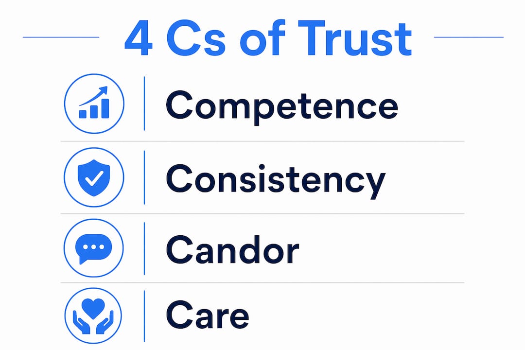 Infographic showing the 4 Cs of trust