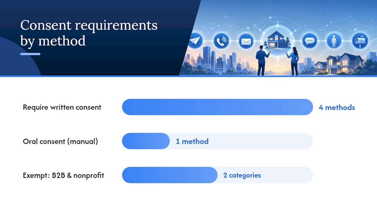 Diagram showing DNC consent requirements by technology type