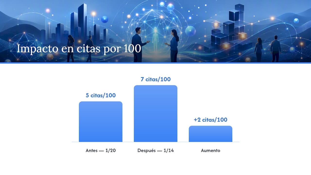 Diagrama que muestra cómo la mejora en la puntuación de llamadas impacta las tasas de conversión