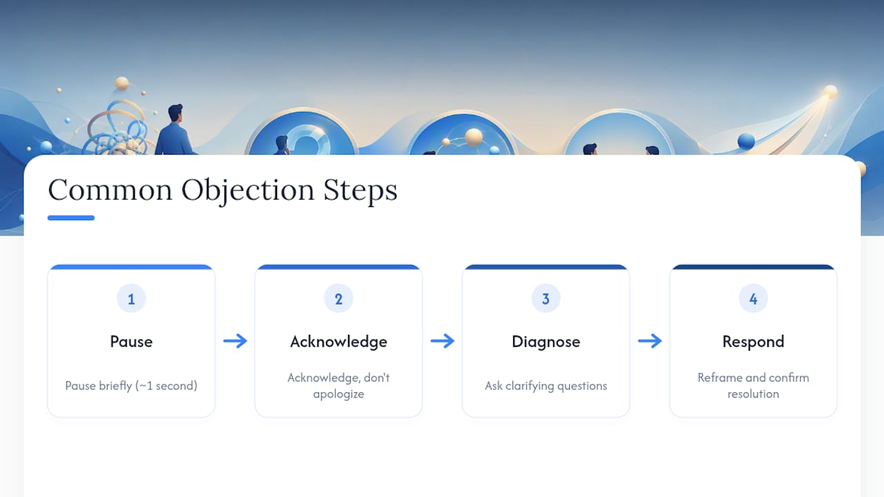 Diagram showing shared steps of objection handling frameworks