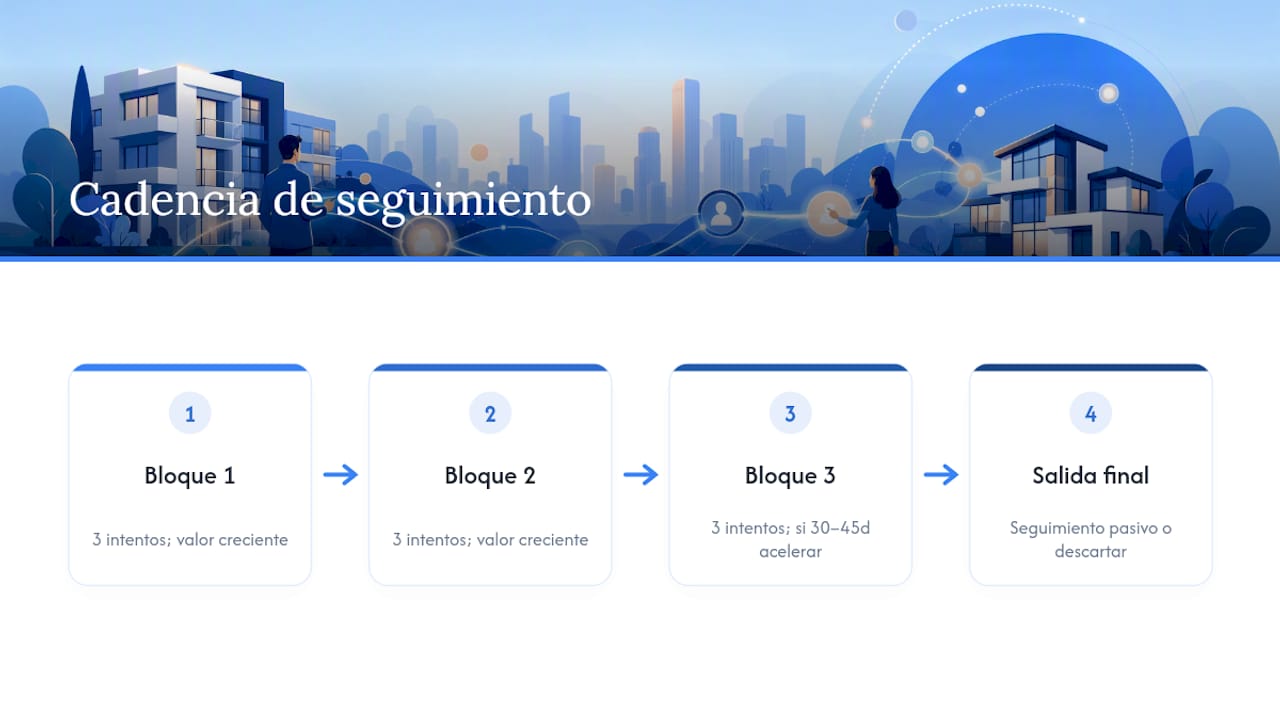 Cadencia 3-3-3 para seguimiento inmobiliario