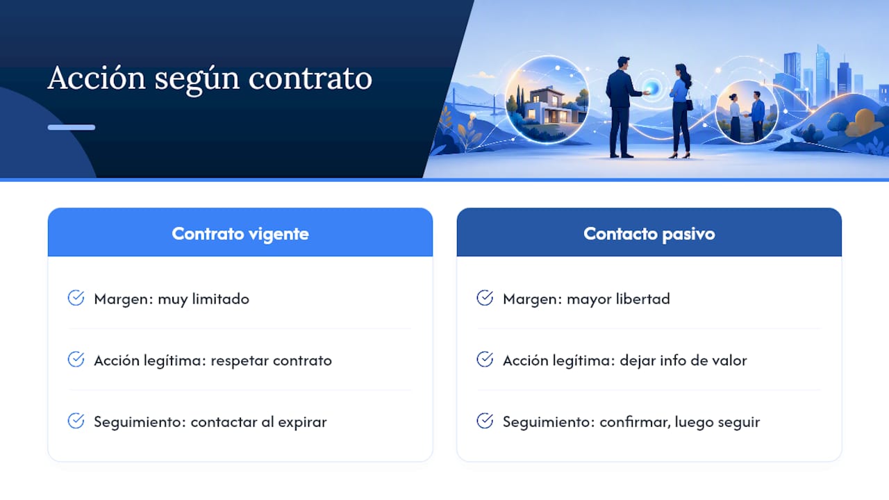 Comparación entre exclusividad vigente y contacto pasivo
