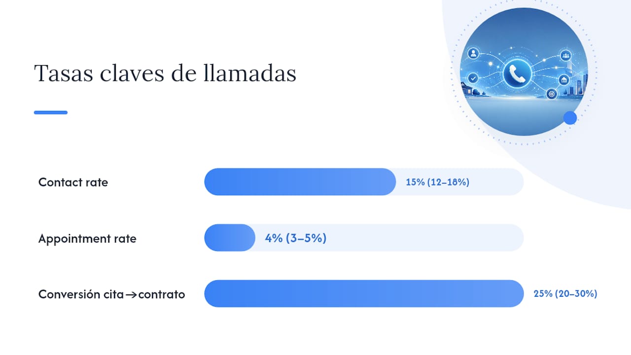 Mapa de indicadores clave para analizar llamadas