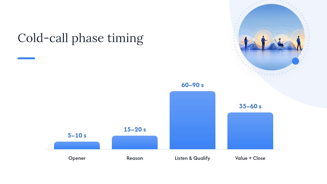 Six-phase cold-call framework timeline