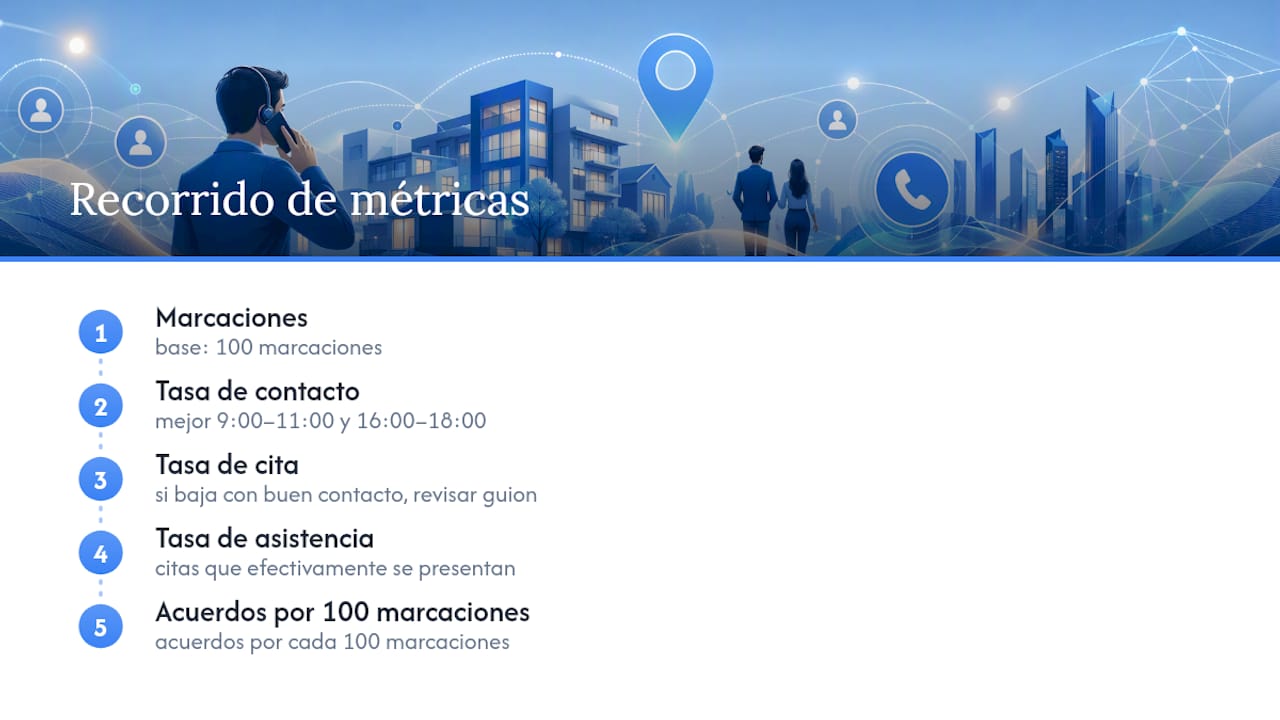 Cuatro indicadores clave para cerrar ventas inmobiliarias por teléfono