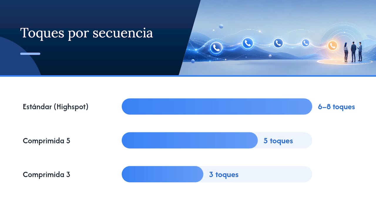 Modelo replicable: ejemplo de cadencia de 6 a 8 toques paso a paso — overview diagram
