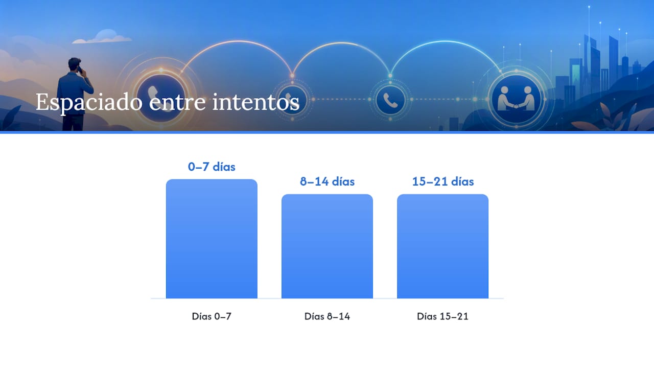 Mejores ventanas horarias y espaciado entre intentos — overview diagram