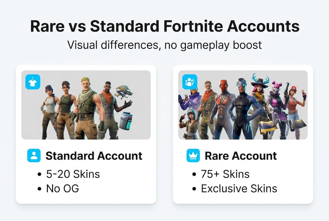 Infographic comparing rare and standard Fortnite accounts