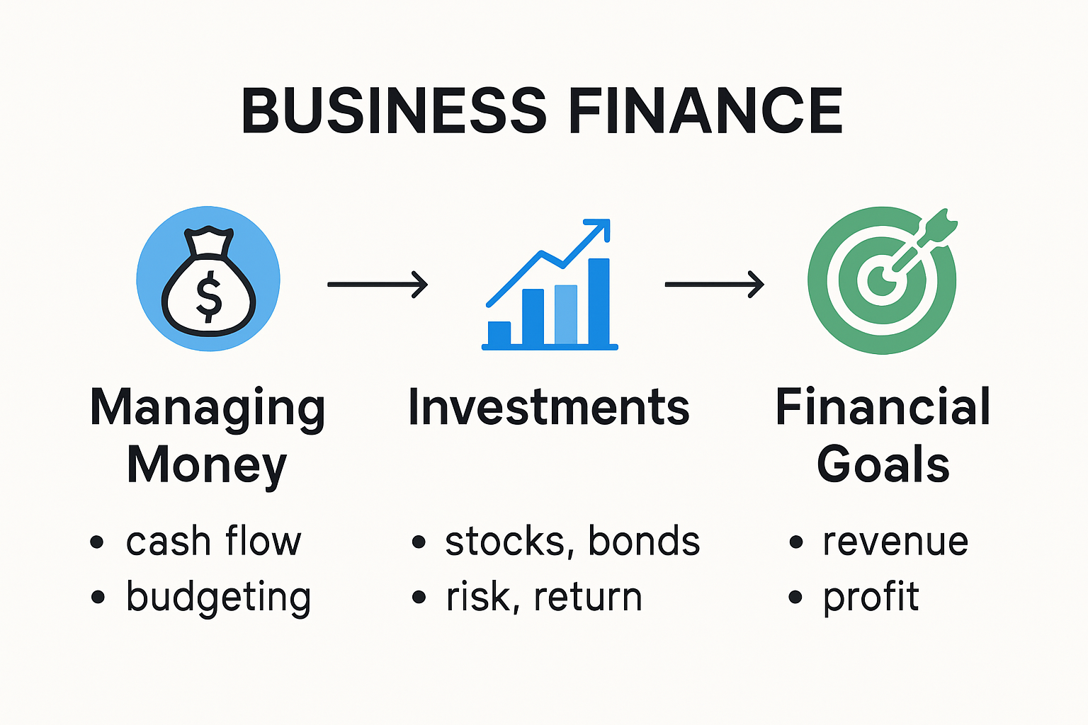 Infographic showing basic business finance concepts and their connections