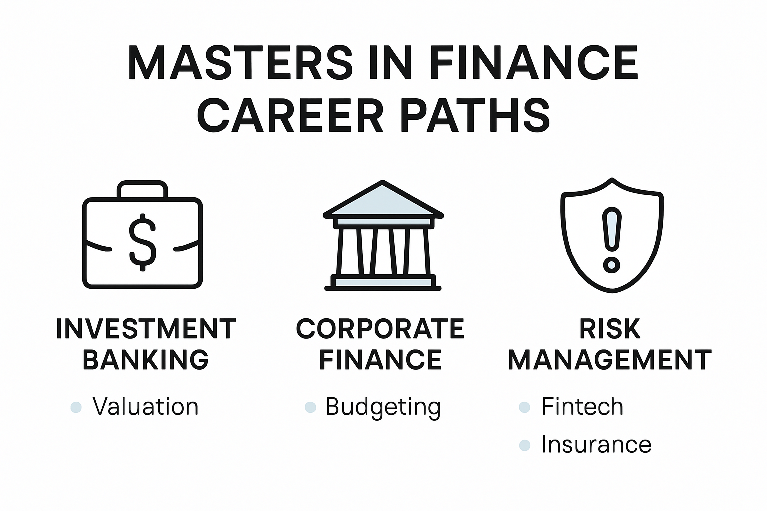 Infographic showing masters in finance career paths and related skills