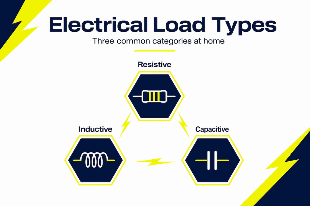 Hierarchy infographic showing three types of electrical load