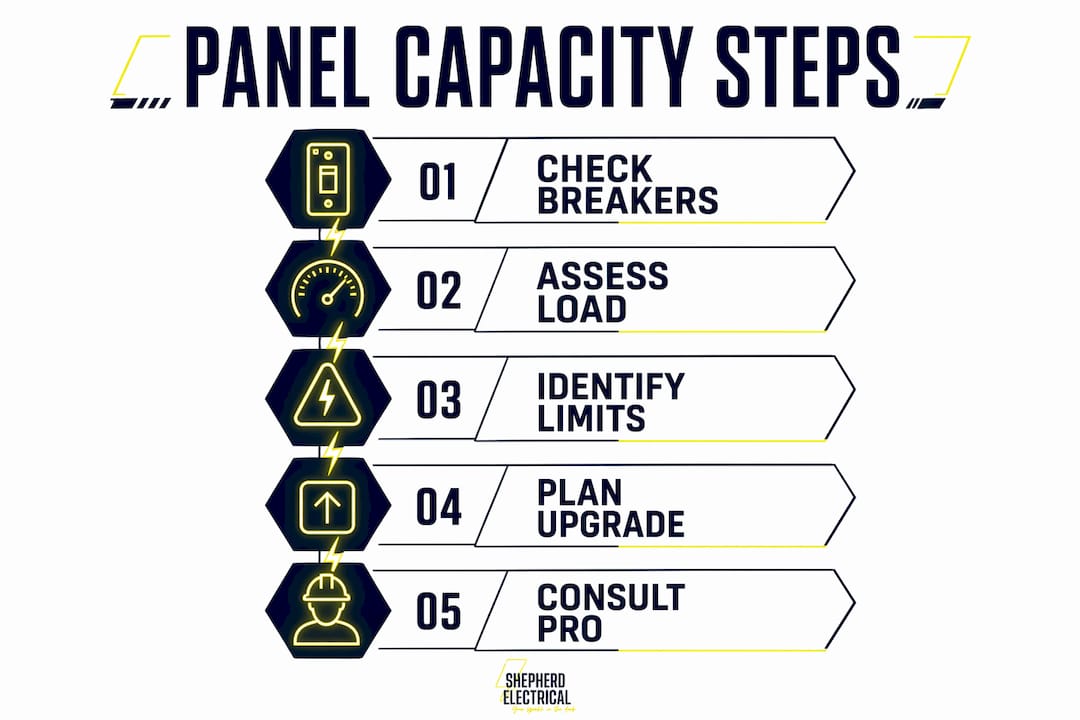 Infographic showing steps to assess and manage electrical panel capacity