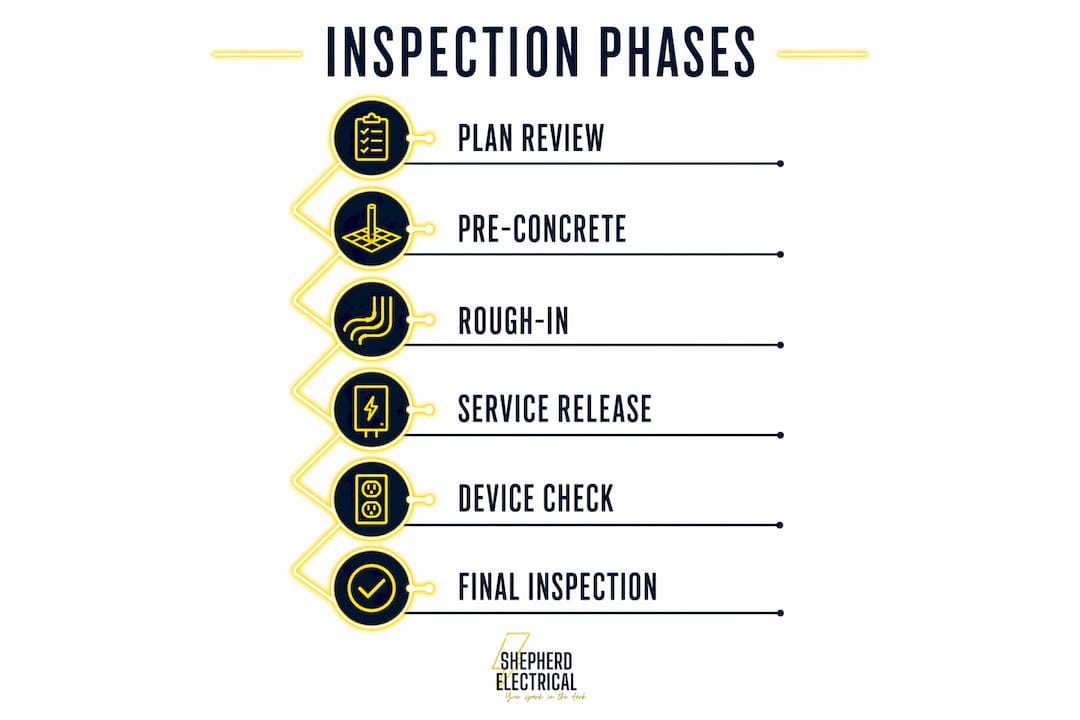 Infographic showing phases of electrical inspection process