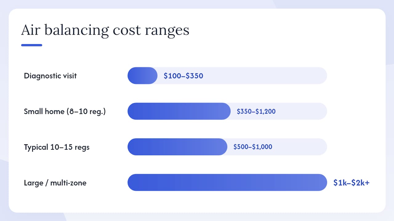 How much does air balancing cost, and what drives the price? — overview diagram