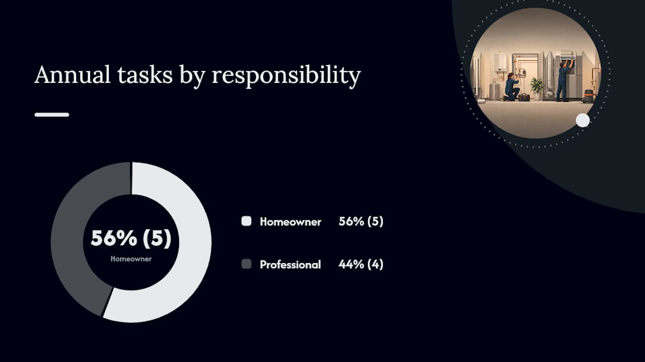Chart comparing homeowner and professional heating maintenance tasks with time