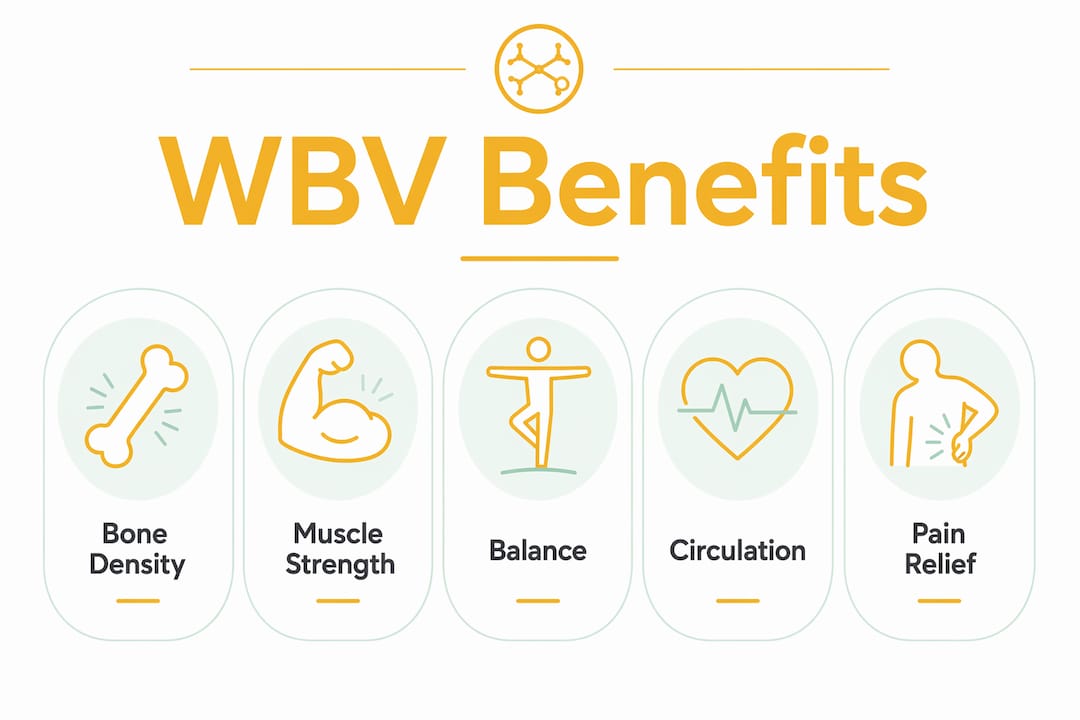 Infographic showing key benefits of whole body vibration therapy