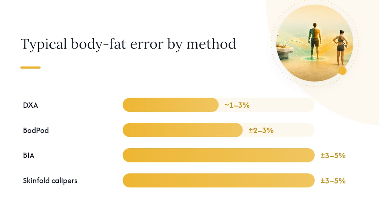 How does DEXA compare with other body-composition methods? — overview diagram