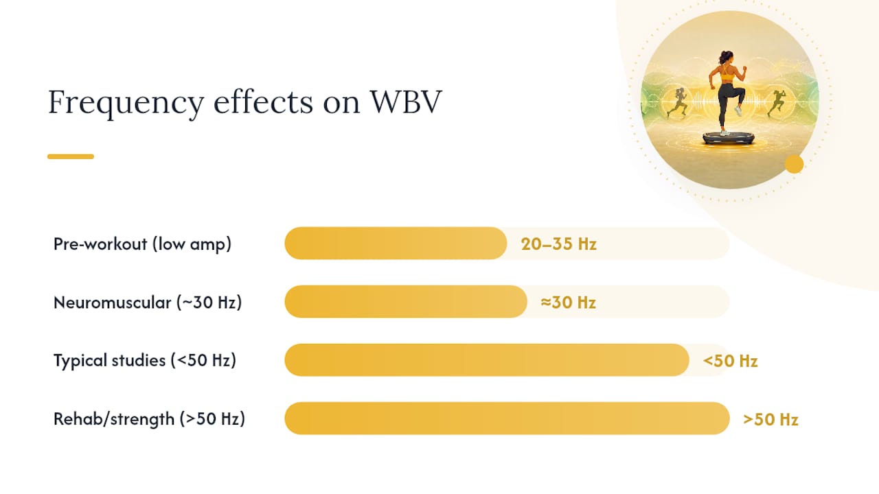 Diagram comparing vibration plate frequency and amplitude effects