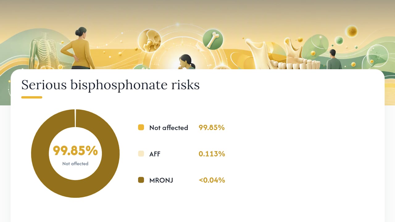 Diagram of bisphosphonate serious side effects likelihood