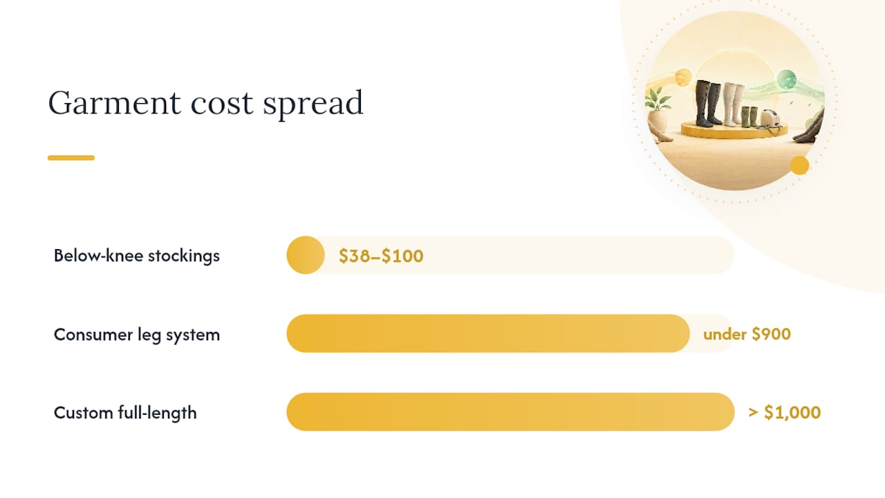 Medicare compression garment cost comparison bars