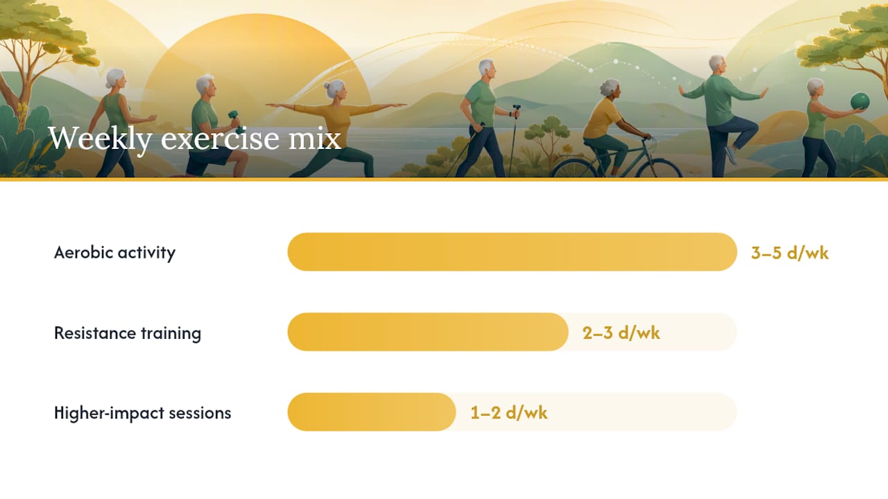 What Kind of Exercise Actually Protects Aging Bones? — overview diagram