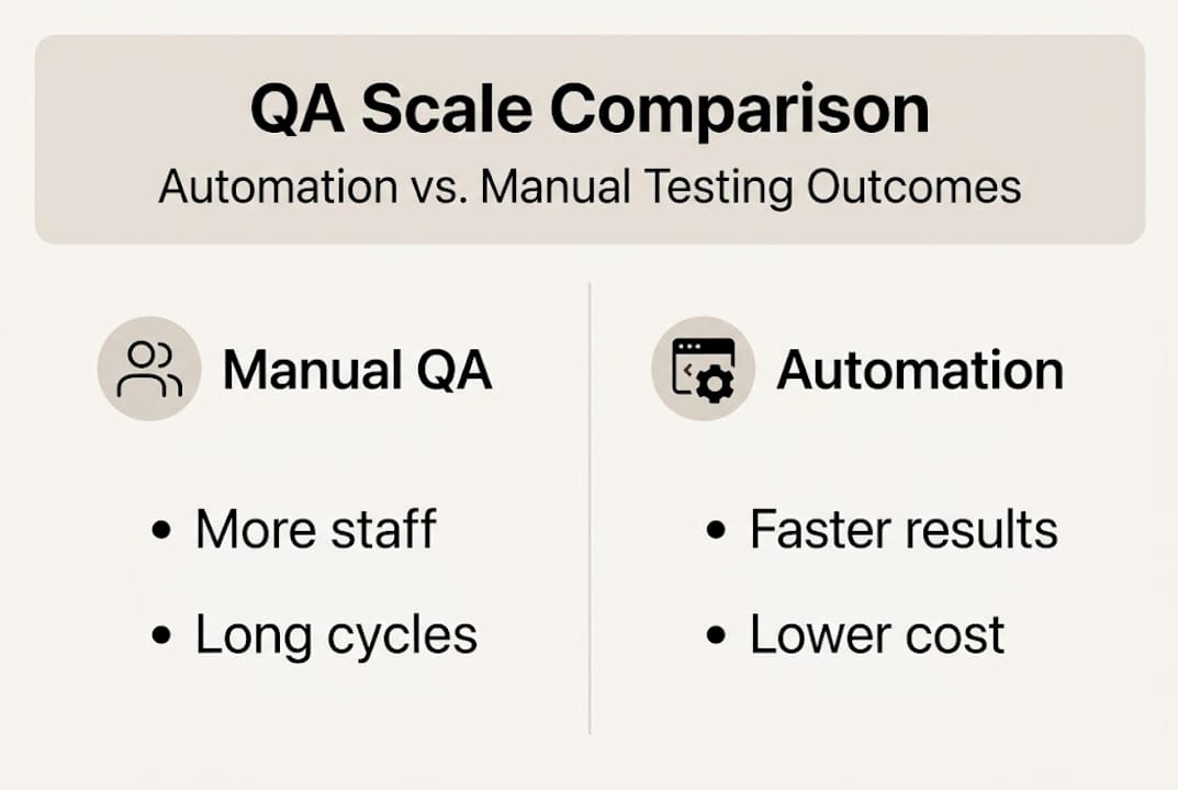 Infographic comparing manual QA to automation