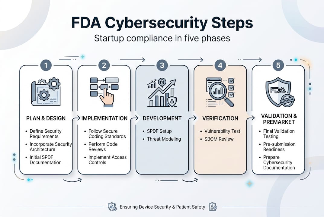 Infographic illustrating FDA cybersecurity steps