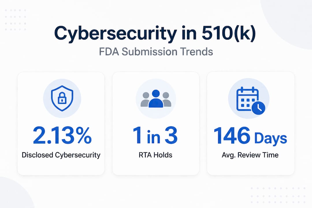 Infographic showing FDA 510k cybersecurity submission statistics