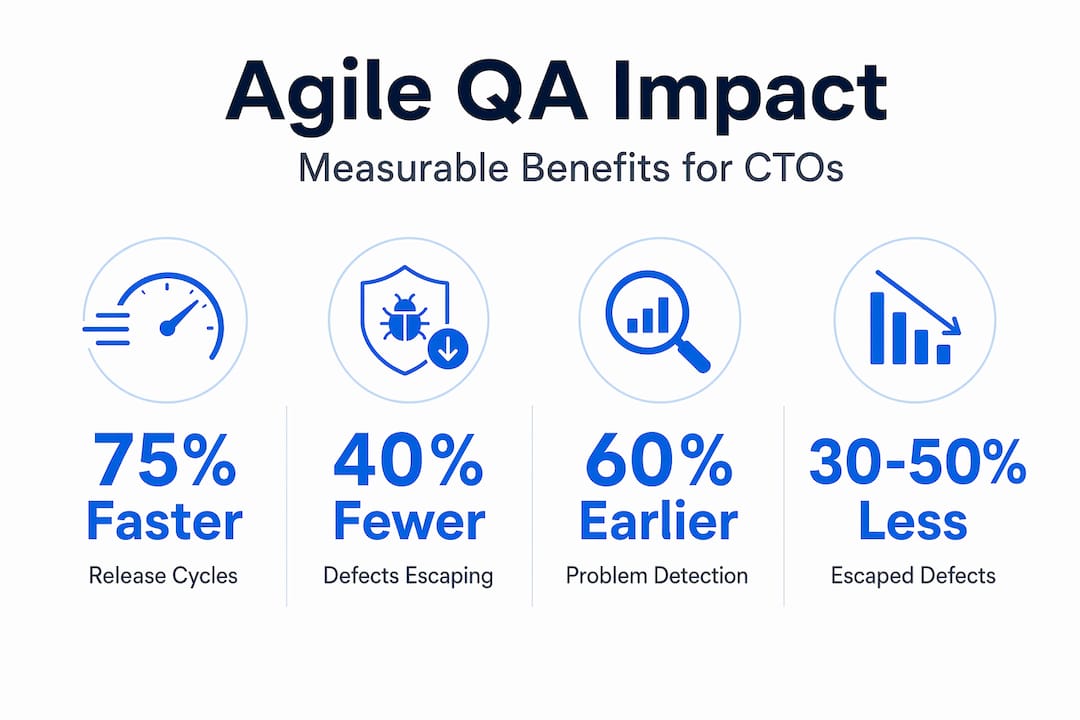 Infographic with agile QA improvement statistics