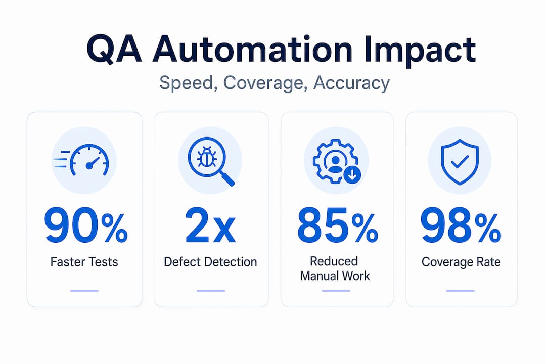Infographic showing QA automation key benefits statistics