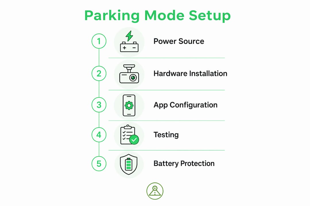 Infographic showing parking mode dashcam setup steps