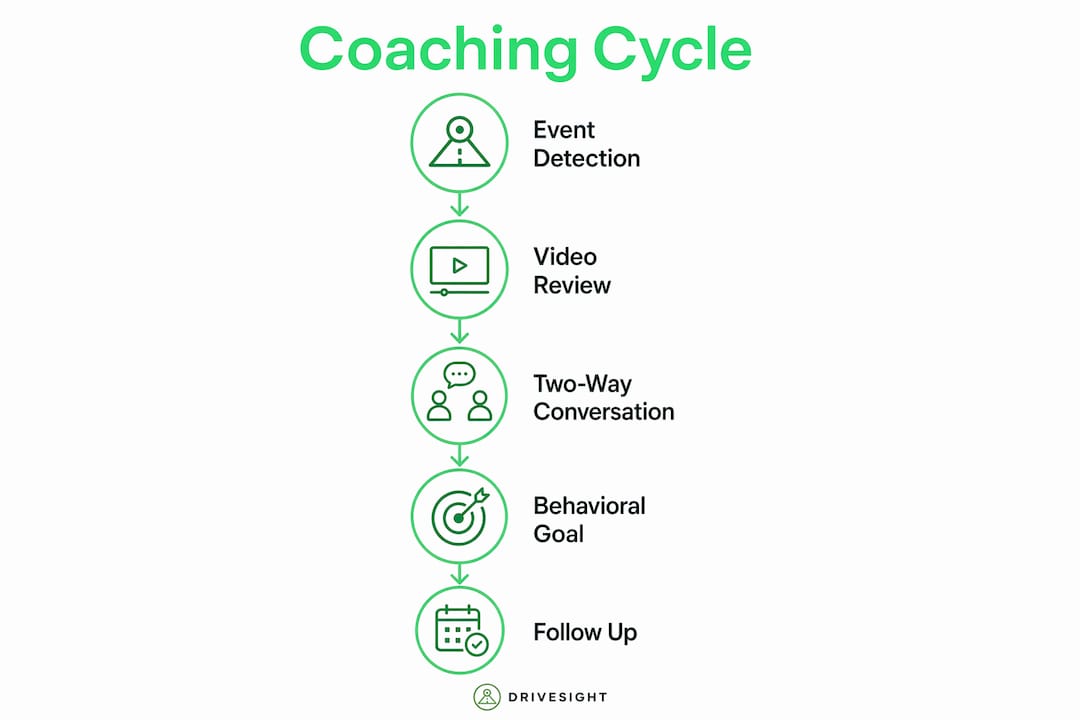 Infographic illustrating dashcam coaching cycle steps
