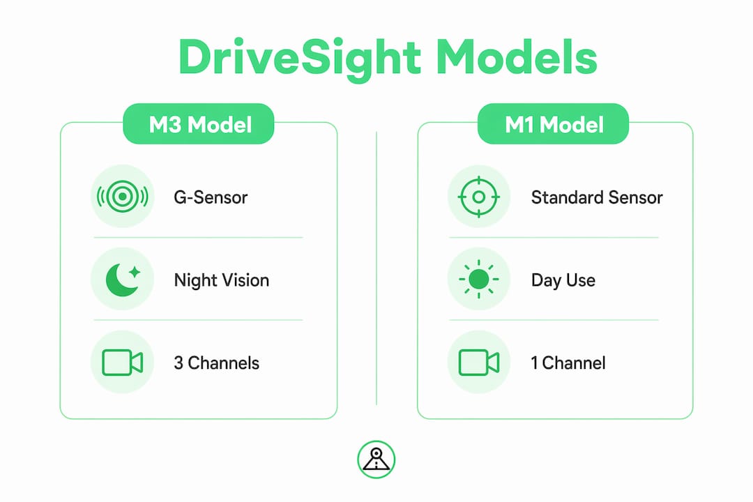 Infographic comparing DriveSight dashcam models