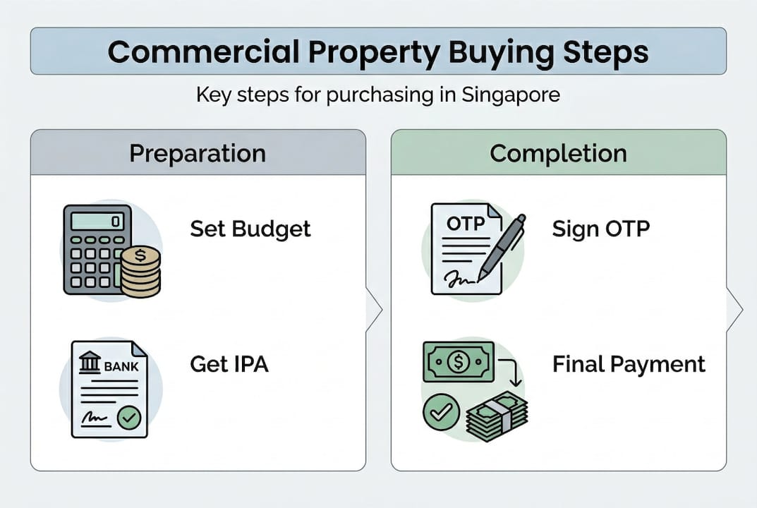 Infographic showing commercial property buying steps