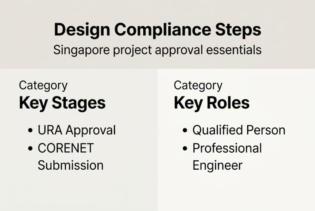 Infographic of Singapore design compliance steps