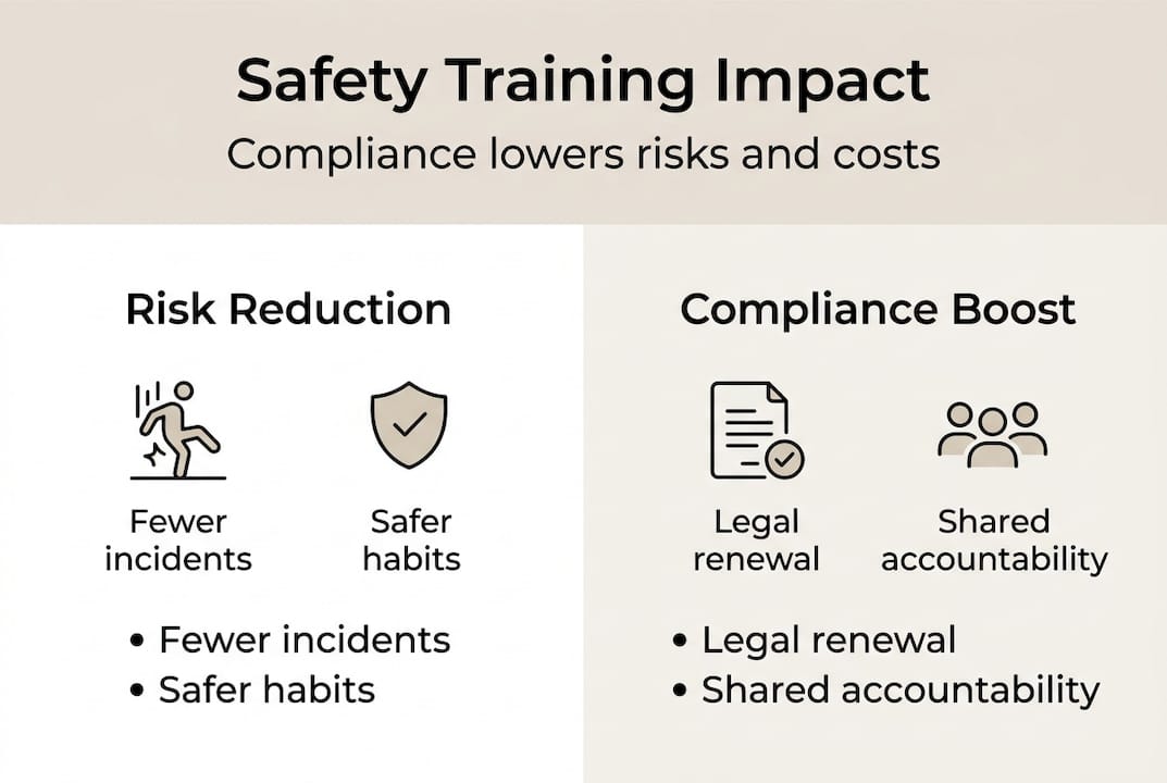 Infographic on safety training impact and compliance
