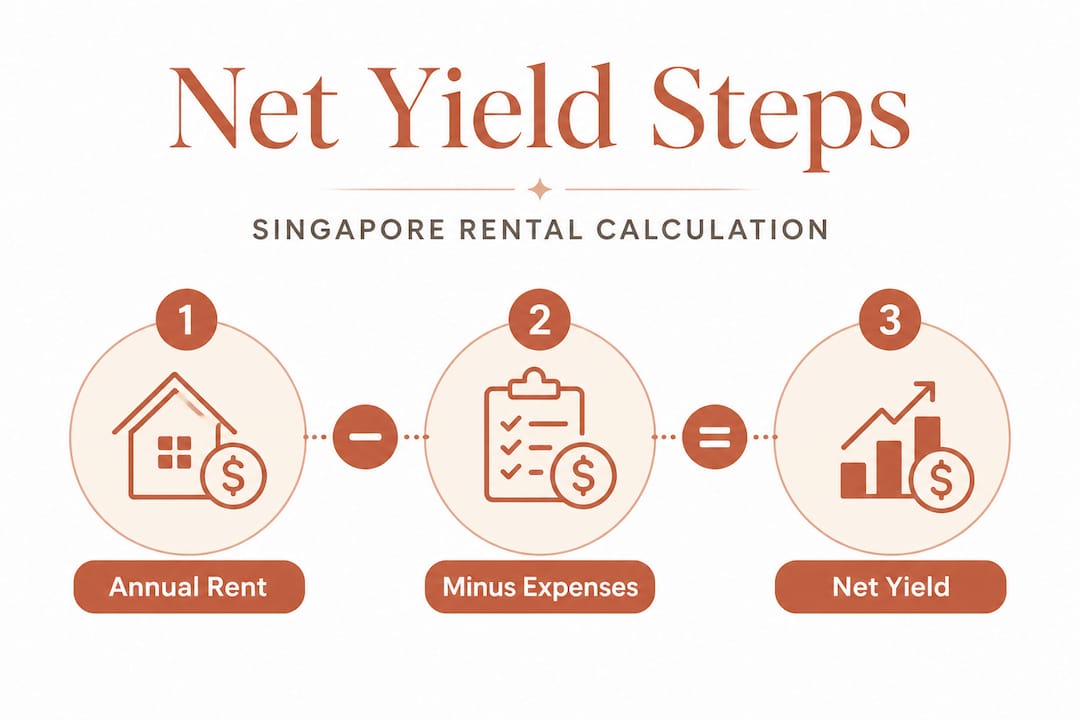 Infographic showing steps to net rental yield