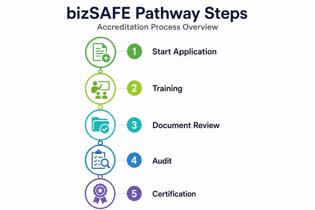 Infographic showing bizSAFE accreditation process steps