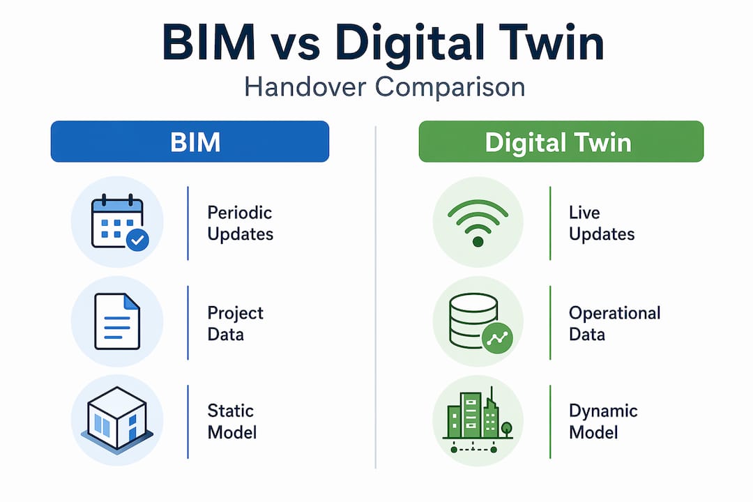 Infographic comparing BIM and digital twin features