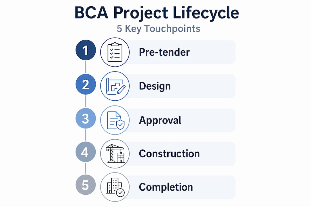 The Role of BCA in Singapore Construction Explained Infographic visualizing BCA’s project lifecycle steps