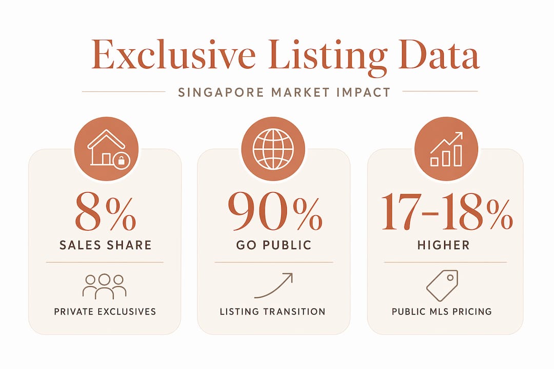 Infographic showing Singapore exclusive listing market stats