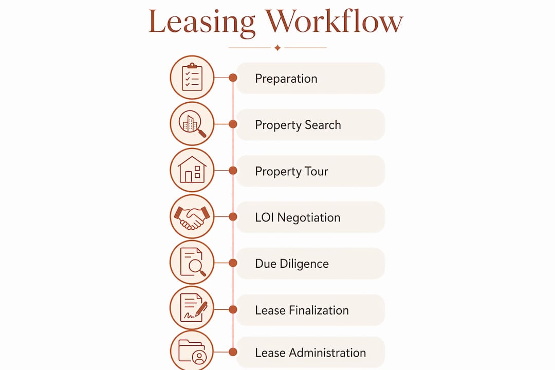 Infographic illustrating stages of industrial leasing workflow