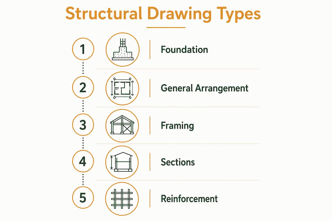 Infographic of key structural drawing types