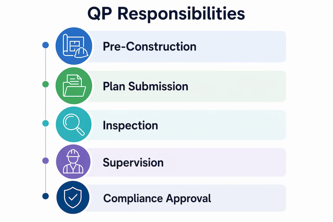 Infographic showing QP responsibilities in construction phases