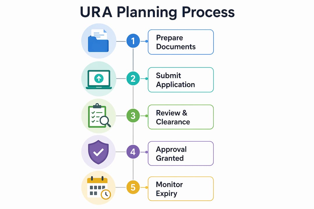 Infographic outlining URA planning permission application steps