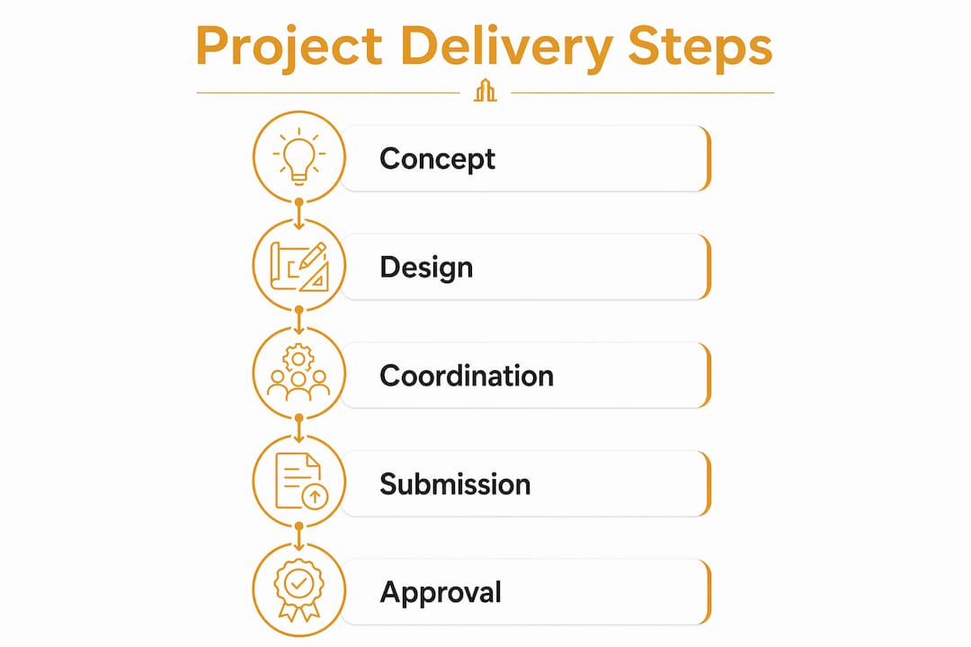 Infographic outlining steps of integrated design engineering