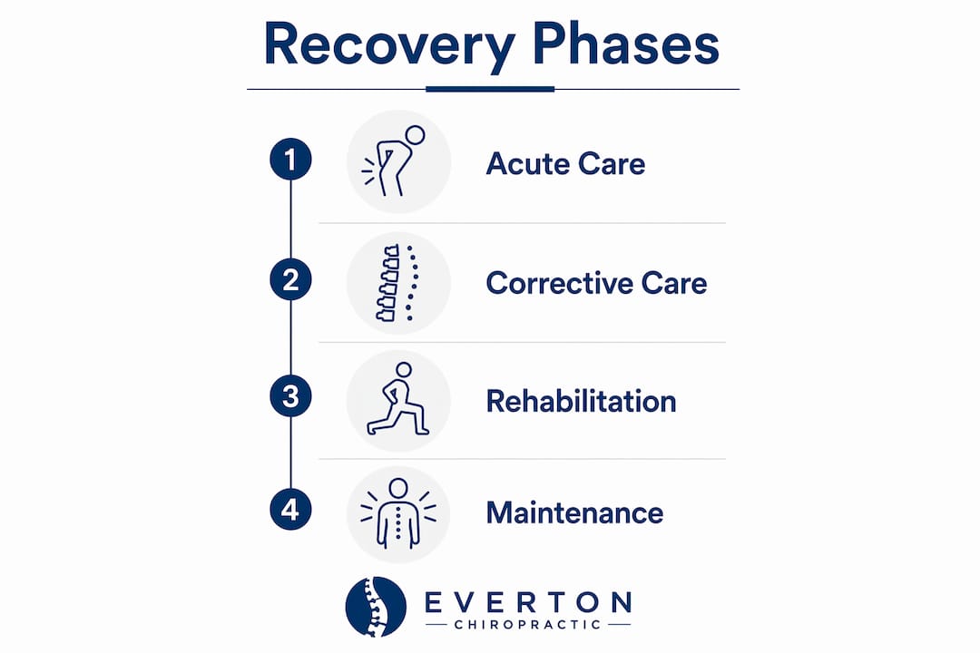 Infographic of typical chiropractic recovery phases