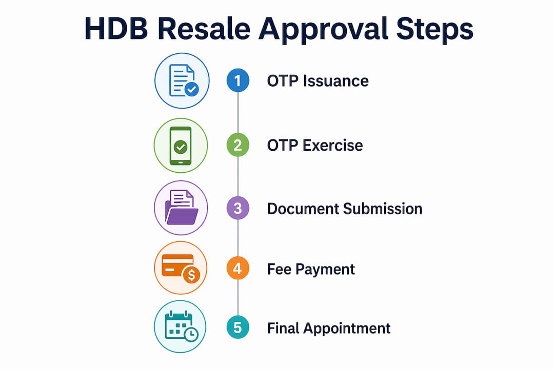 Infographic outlining HDB resale approval process steps
